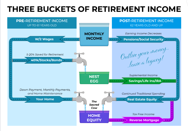 Retirement Income