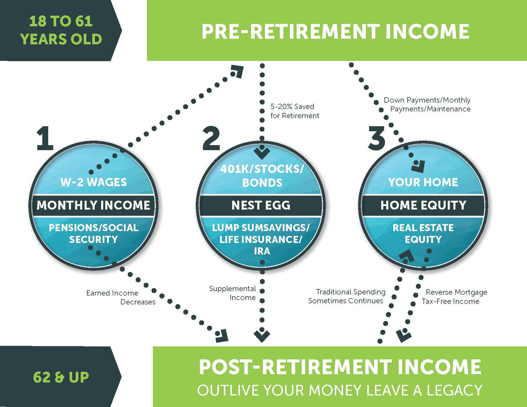 three buckets of retirement income