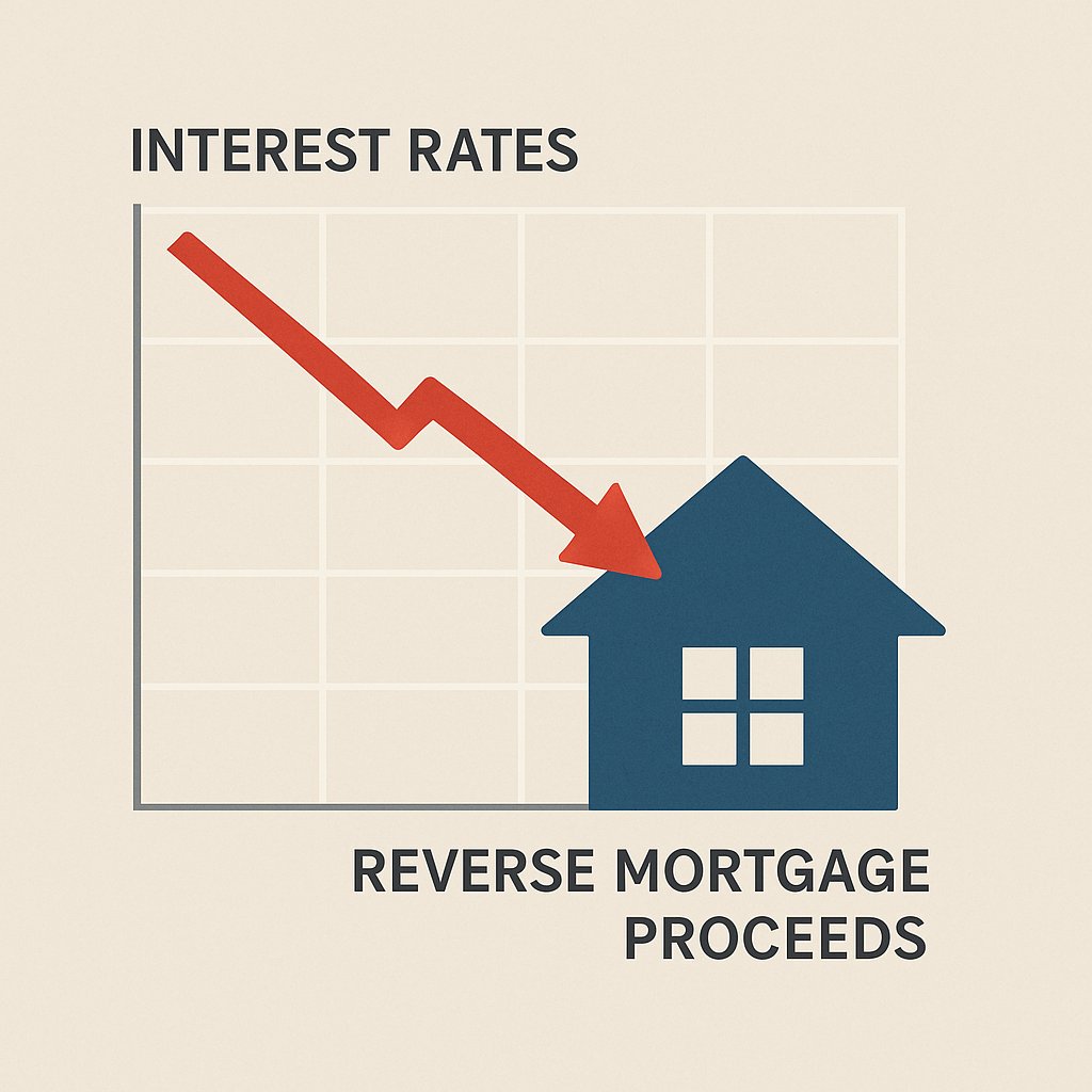 Downward interest rate chart with a house silhouette symbolizing how falling rates increase reverse mortgage proceeds