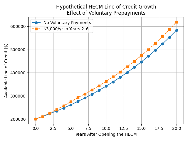 HECM LOC Growth Prepayments