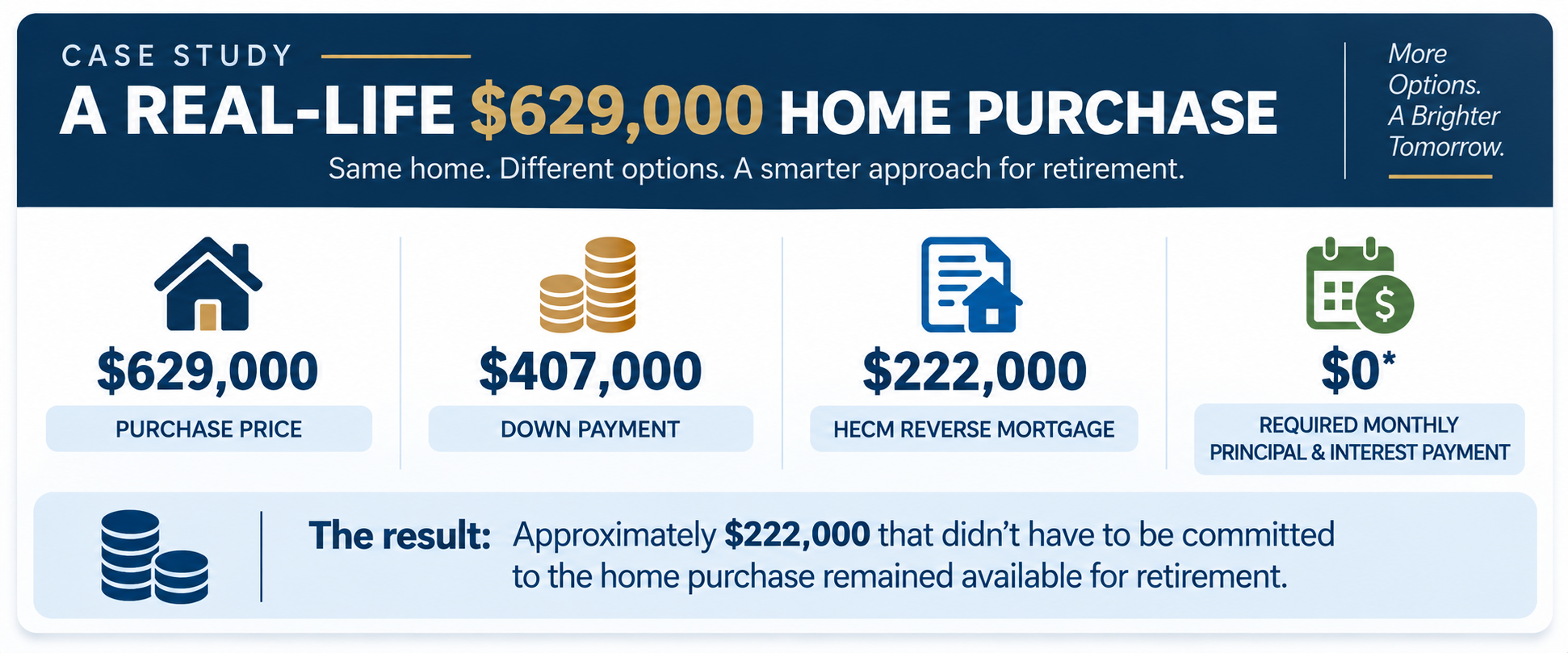 HECM for Purchase case study showing a $629,000 home purchase with a $407,000 down payment and $222,000 reverse mortgage
