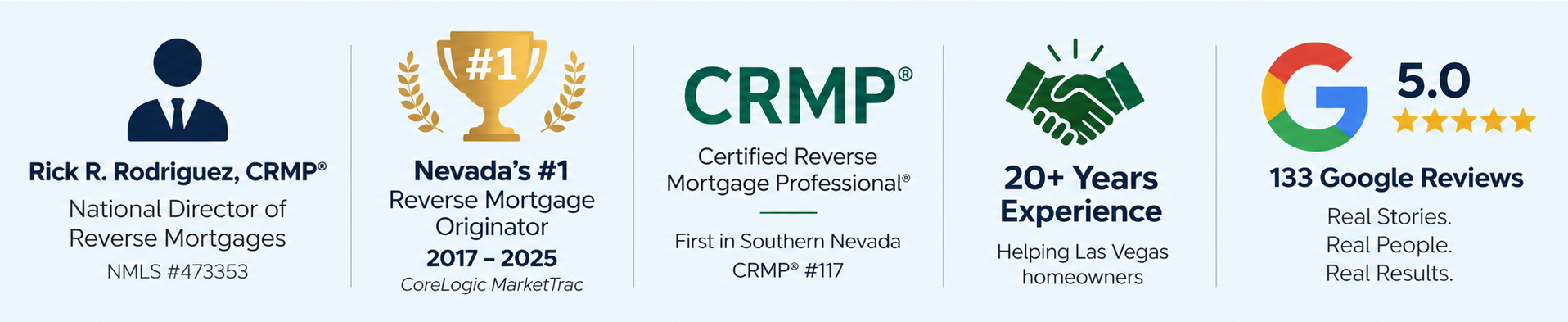 Five-Section Reverse Mortgage Credibility Banner Rick R. Rodriguez, CRMP®, Las Vegas reverse mortgage specialist, highlighting Nevada's #1 reverse mortgage originator recognition, 20+ years of experience, and Google client reviews