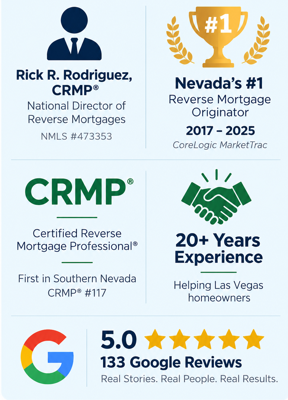 Five-Section Reverse Mortgage Credibility Mobile Banner Rick R. Rodriguez, CRMP®, Las Vegas reverse mortgage specialist, highlighting Nevada's #1 reverse mortgage originator recognition, 20+ years of experience, and Google client reviews