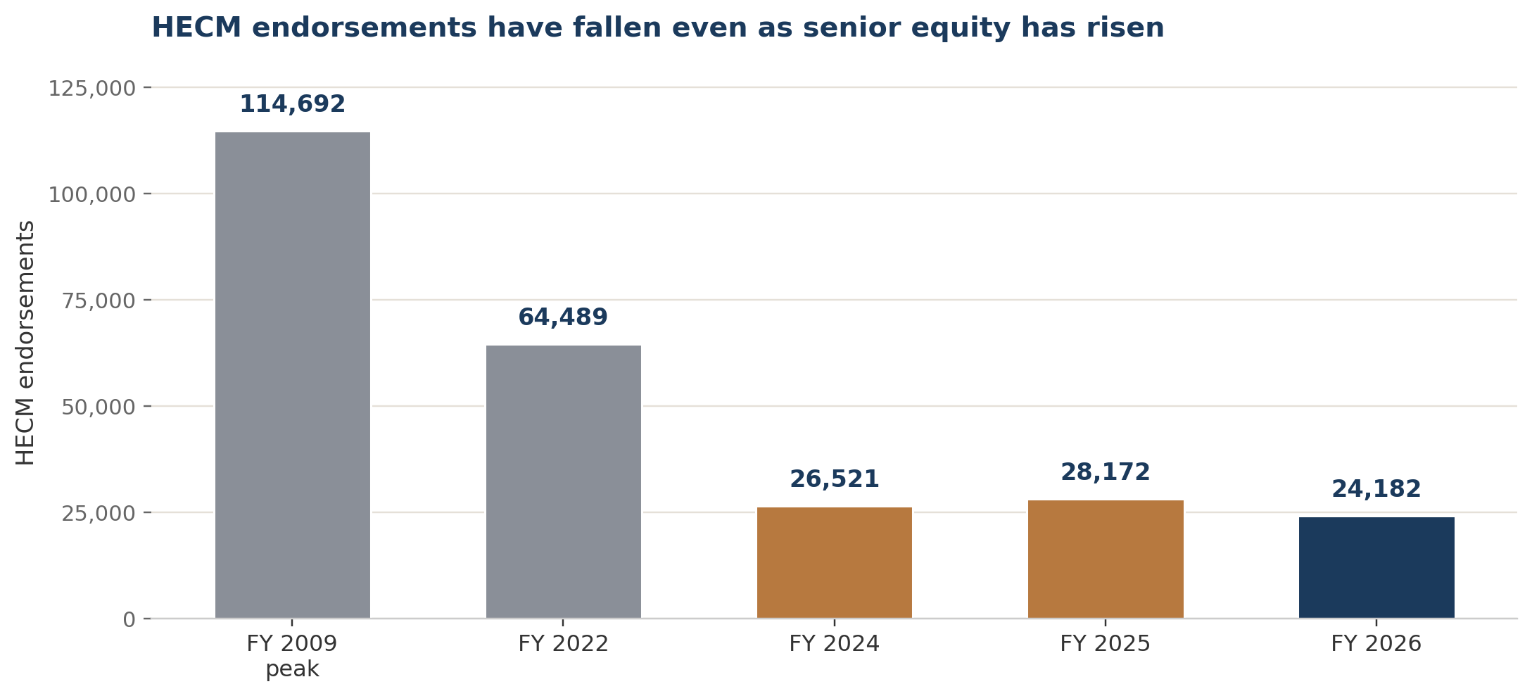 Bar chart: HECM endorsements have fallen even as senior equity has risen — FY 2009 peak 114,692; FY 2022 64,489; FY 2024 26,521; FY 2025 28,172; FY 2026 24,182
